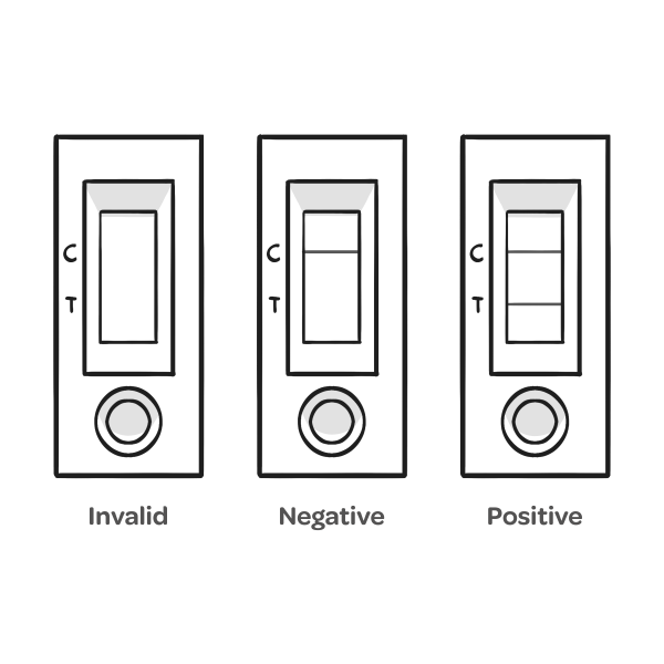 Types of results